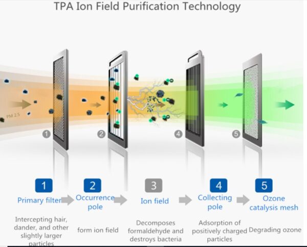 Airdog V5 Filterless Car Air Purifier - Image 8