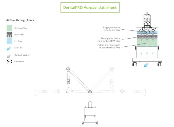 BOFA Fume Dust & Aerosol Source Capture Air Purifier System - Image 3