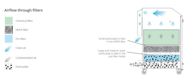 BOFA Oracle SA iQ Fume Extractor and Dust Collector - Image 2