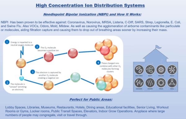BSE BA-1000 Filterless Commercial Ambient Large Room Ceiling Mount Air Sanitizer-with NPBI Needlepoint Bipolar Ionization - Image 2
