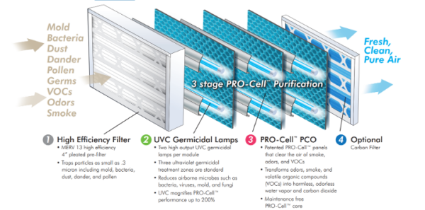 Field Controls CUBE Commercial and Large Home 3 in 1 Duct Mounted UV Air Cleaner System - Image 3