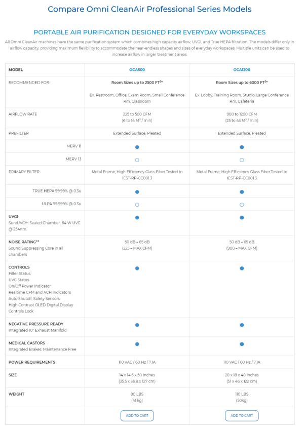 Omni CleanAir OCA500 Commercial Portable HEPA Air Cleaner - Image 3
