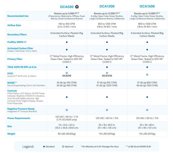 Omni CleanAir OCA1500 Commercial Portable HEPA Air Cleaner - Image 2