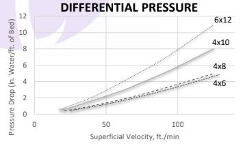 Bulk Phosphoric Acid Gas Absorbing Activated Carbon 30 lbs - Image 2