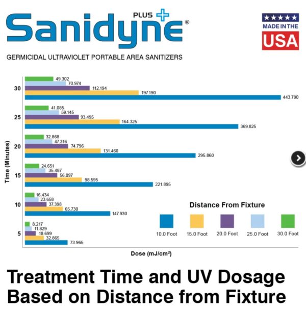 Atlantic UV Corporation Sanidyne Plus Portable UV Air and Surface Sanitizer System - Image 6