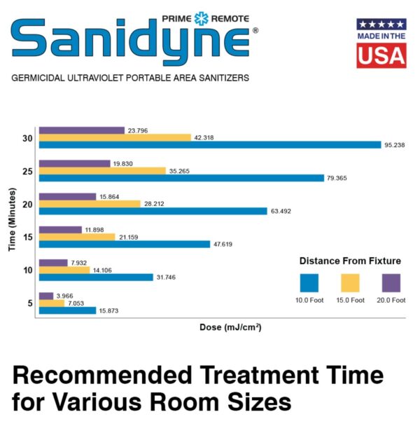Atlantic UV Corporation Sanidyne Prime Remote Portable Air and Surface Sanitizer System - Image 9