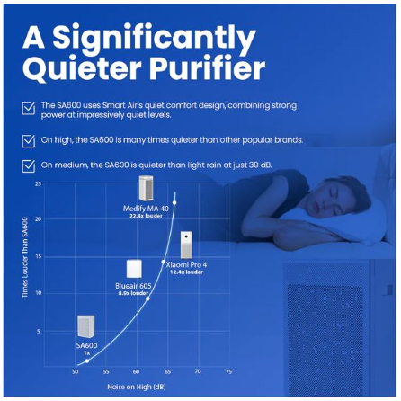 Smart Air SA600 Compact Large Room HEPA & Carbon Air Purifier - 5 Speed - Image 6