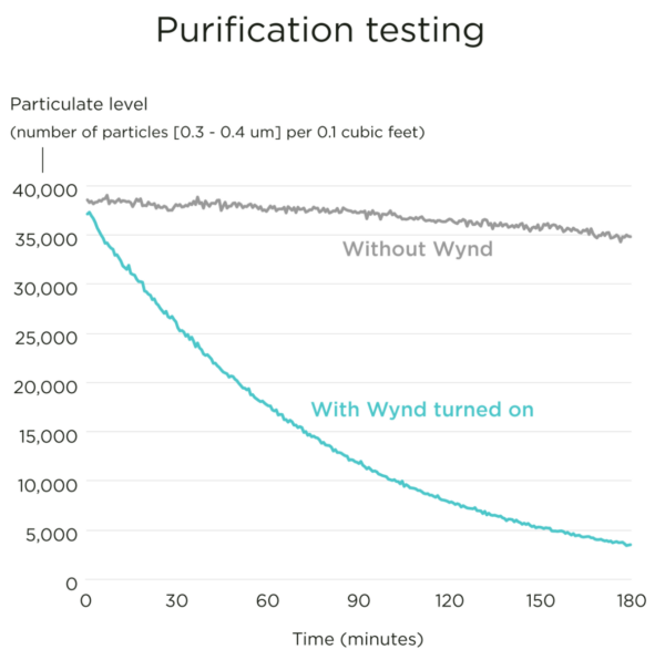 WYND Essential Portable Air Purifier System - Image 7